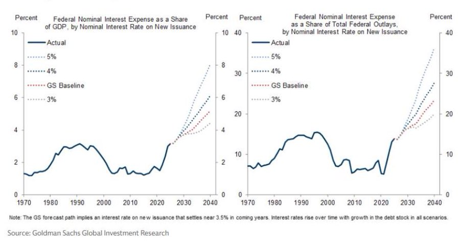 Two line graphs showing interest expenses trends.